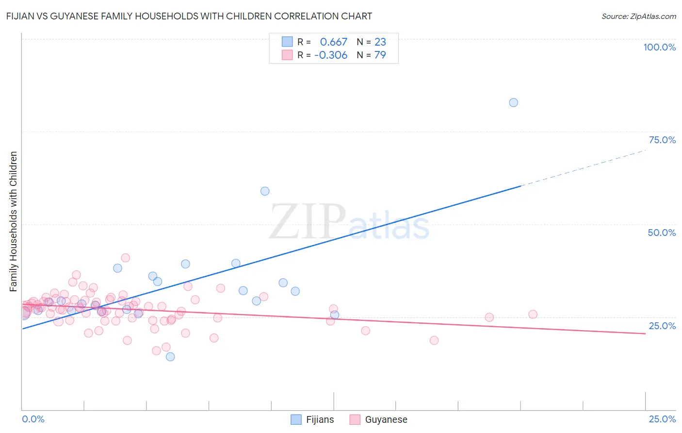Fijian vs Guyanese Family Households with Children