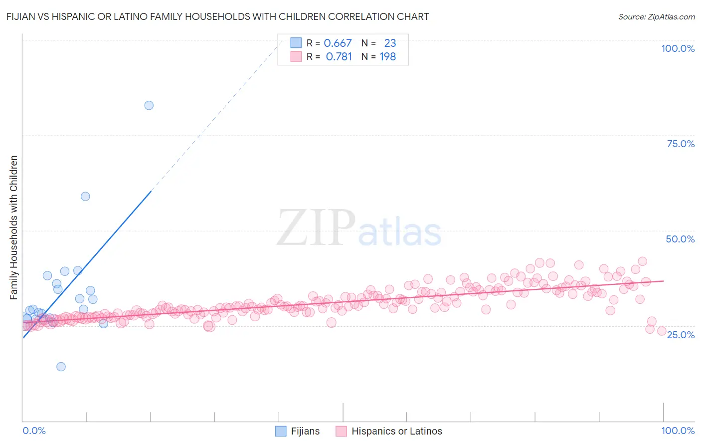 Fijian vs Hispanic or Latino Family Households with Children
