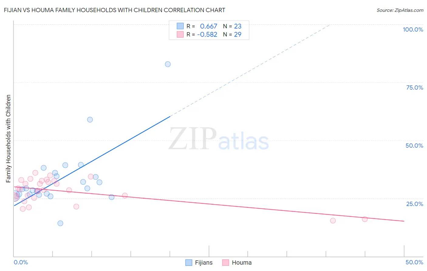 Fijian vs Houma Family Households with Children