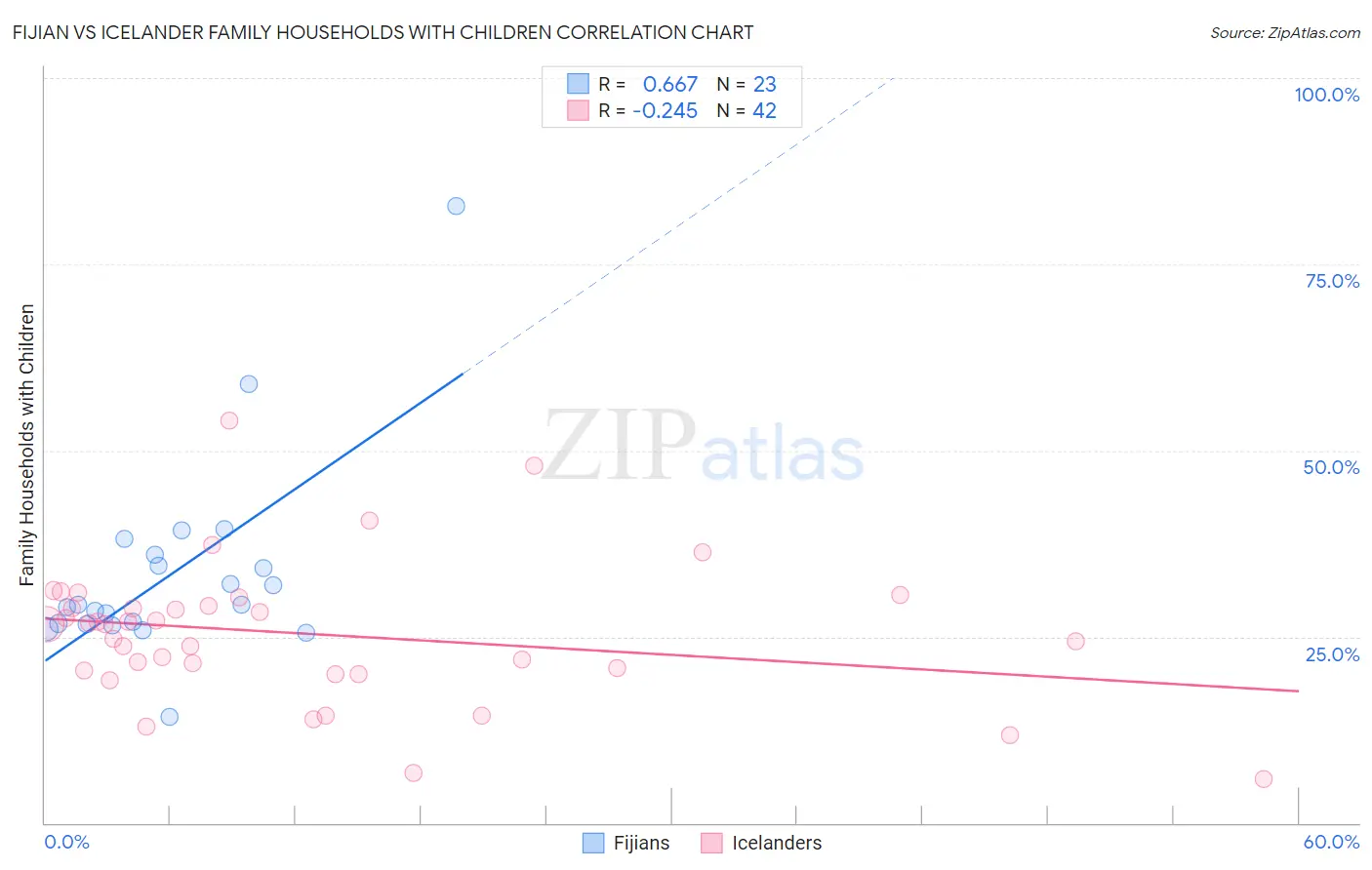 Fijian vs Icelander Family Households with Children