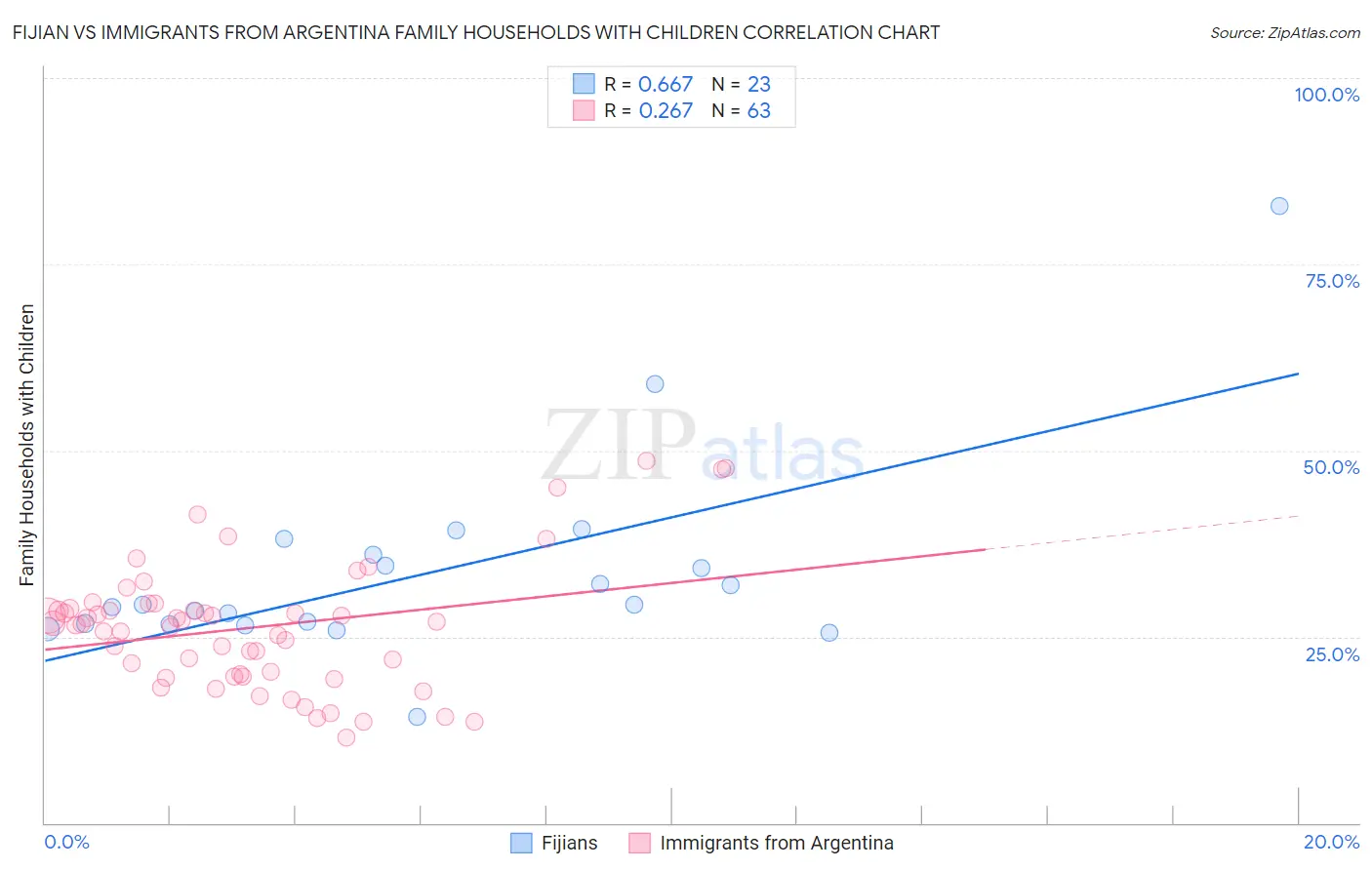 Fijian vs Immigrants from Argentina Family Households with Children