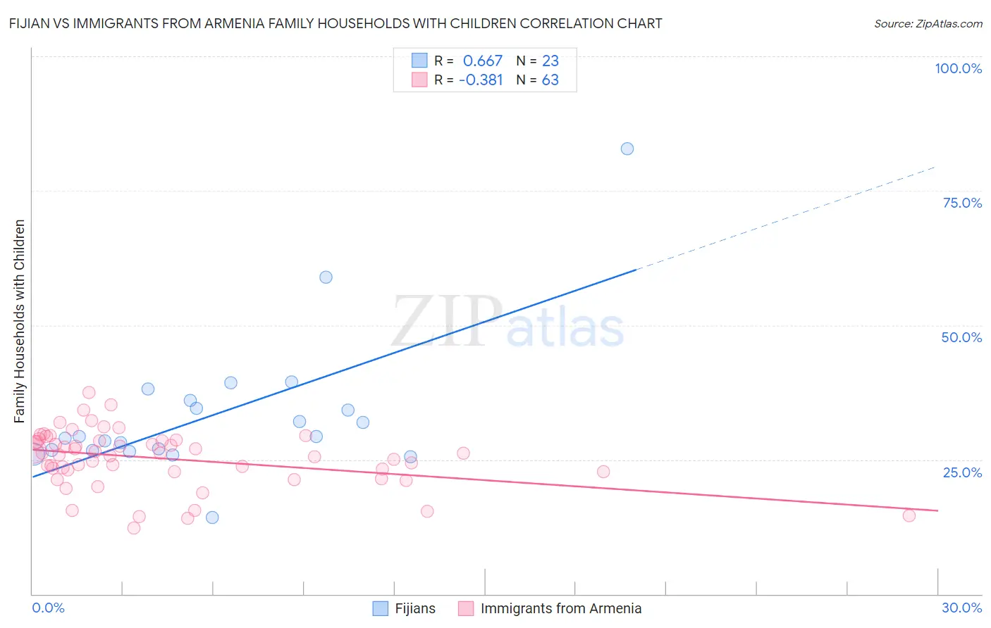 Fijian vs Immigrants from Armenia Family Households with Children