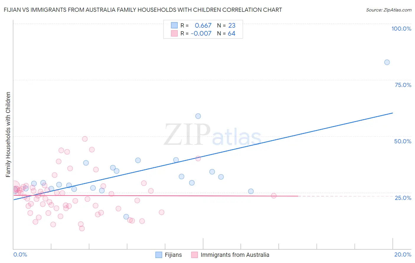 Fijian vs Immigrants from Australia Family Households with Children