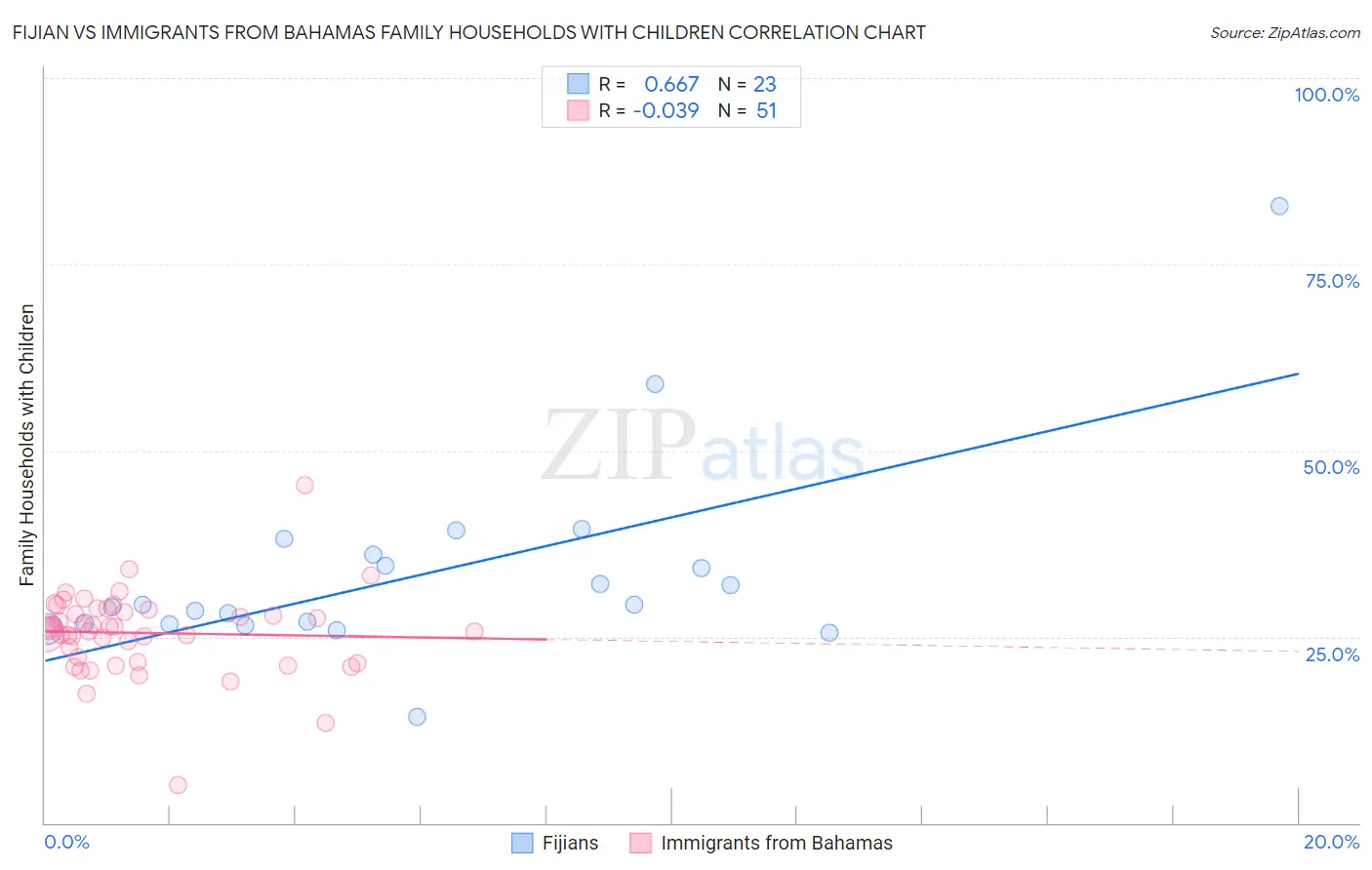 Fijian vs Immigrants from Bahamas Family Households with Children