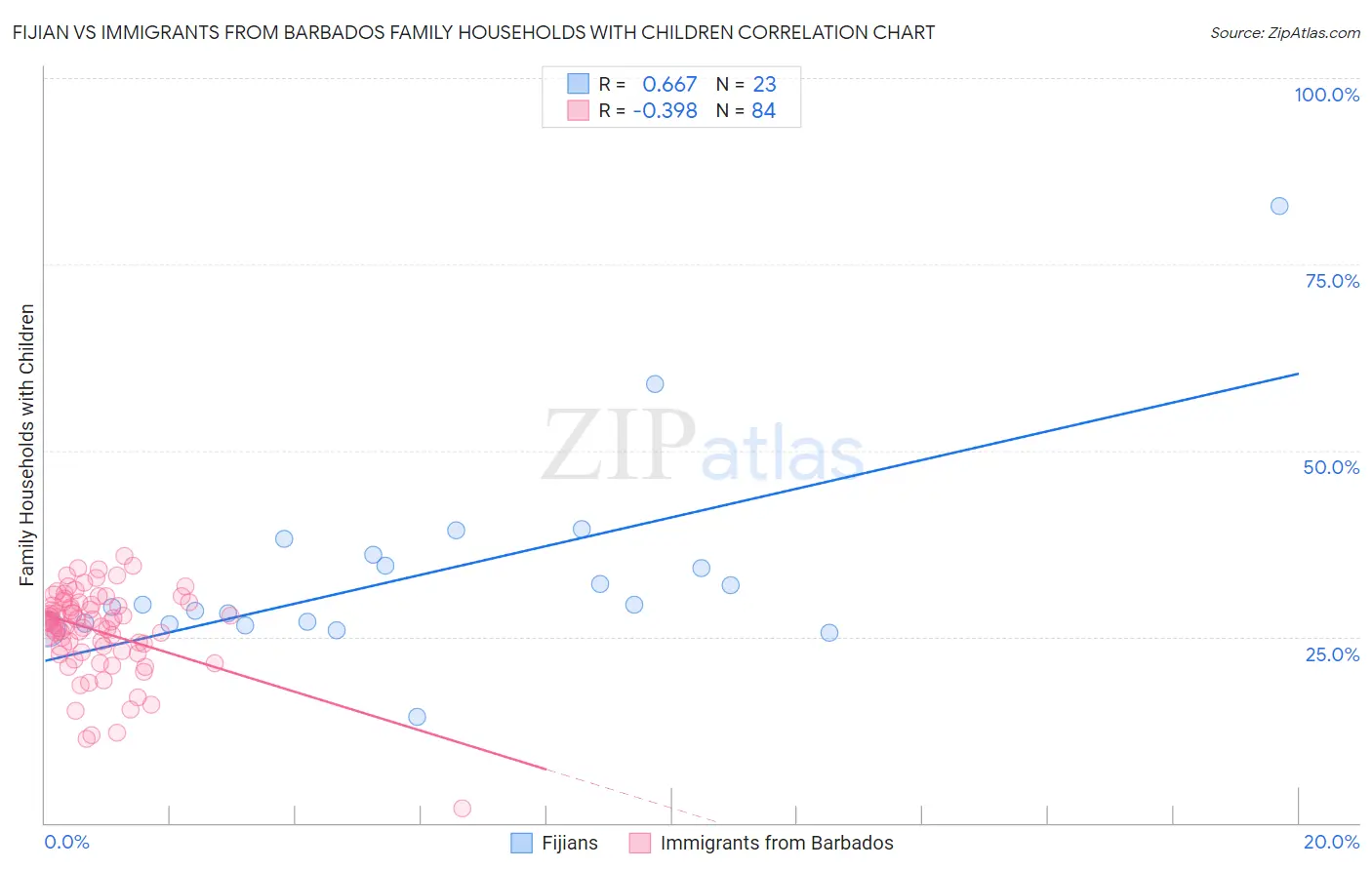 Fijian vs Immigrants from Barbados Family Households with Children