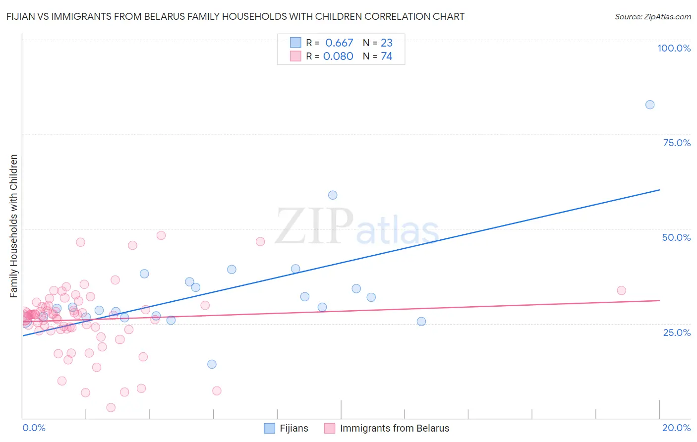 Fijian vs Immigrants from Belarus Family Households with Children