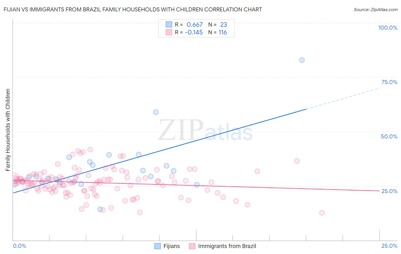 Fijian vs Immigrants from Brazil Family Households with Children