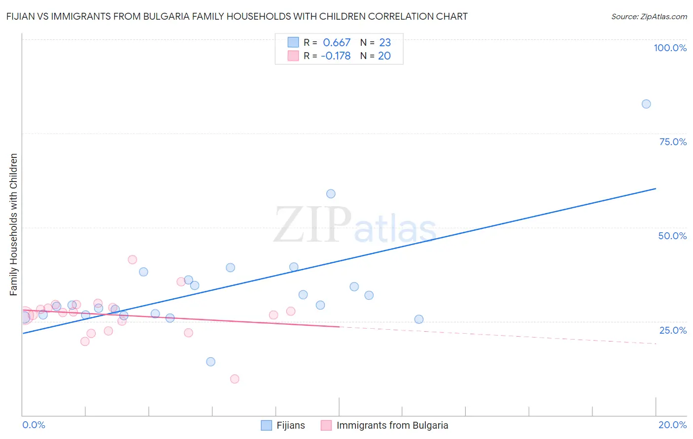 Fijian vs Immigrants from Bulgaria Family Households with Children