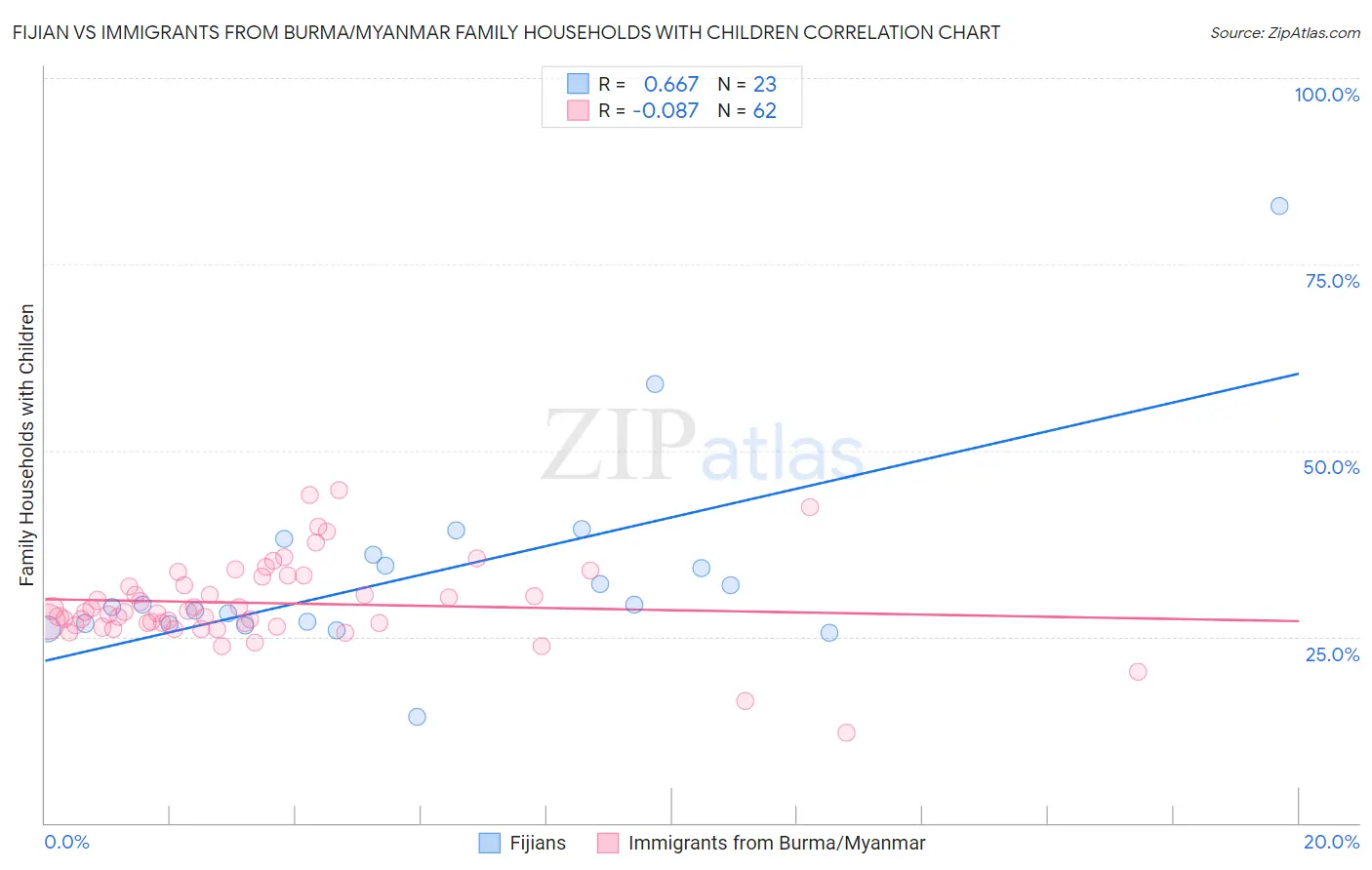 Fijian vs Immigrants from Burma/Myanmar Family Households with Children