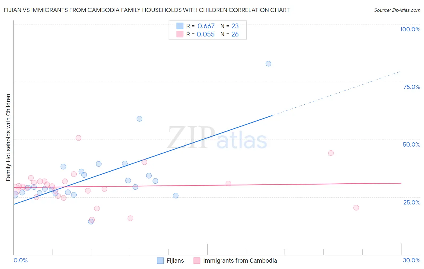 Fijian vs Immigrants from Cambodia Family Households with Children