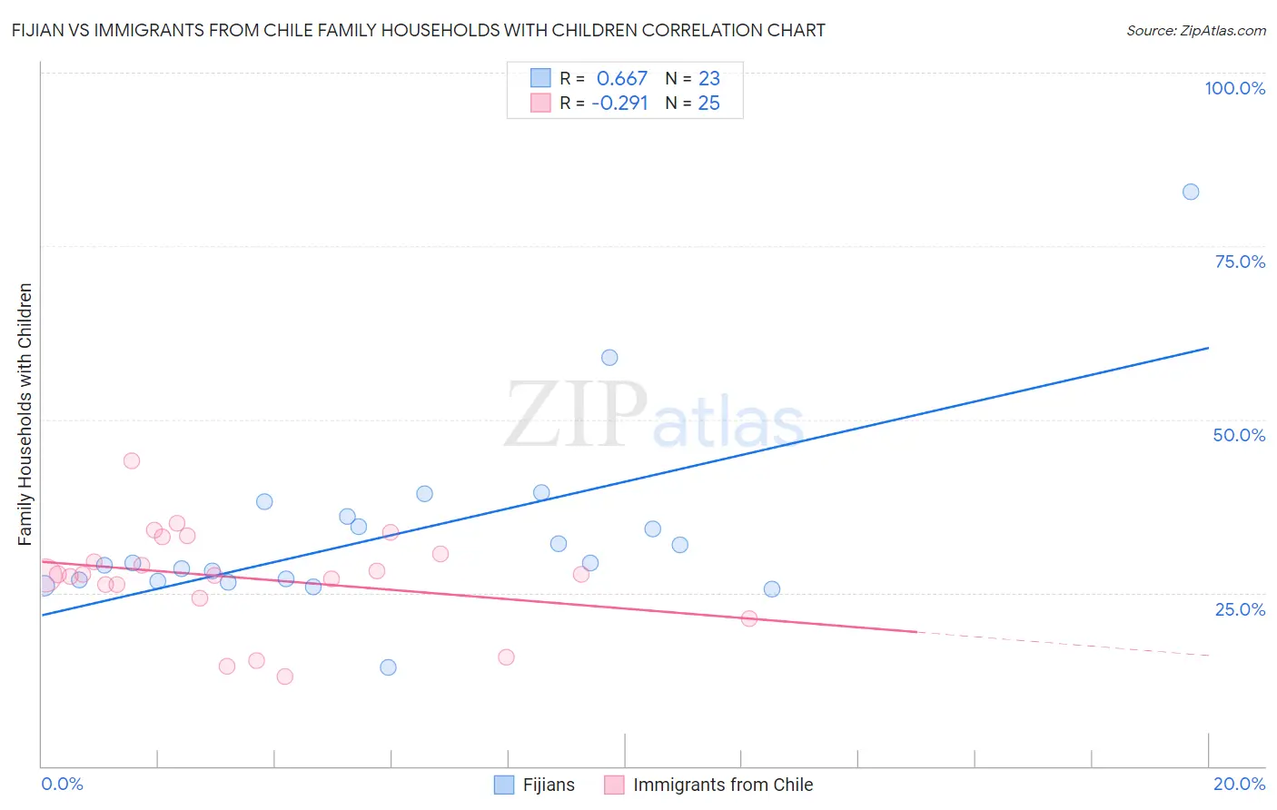 Fijian vs Immigrants from Chile Family Households with Children