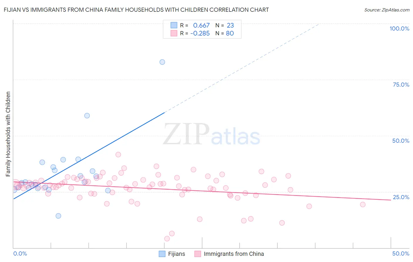 Fijian vs Immigrants from China Family Households with Children