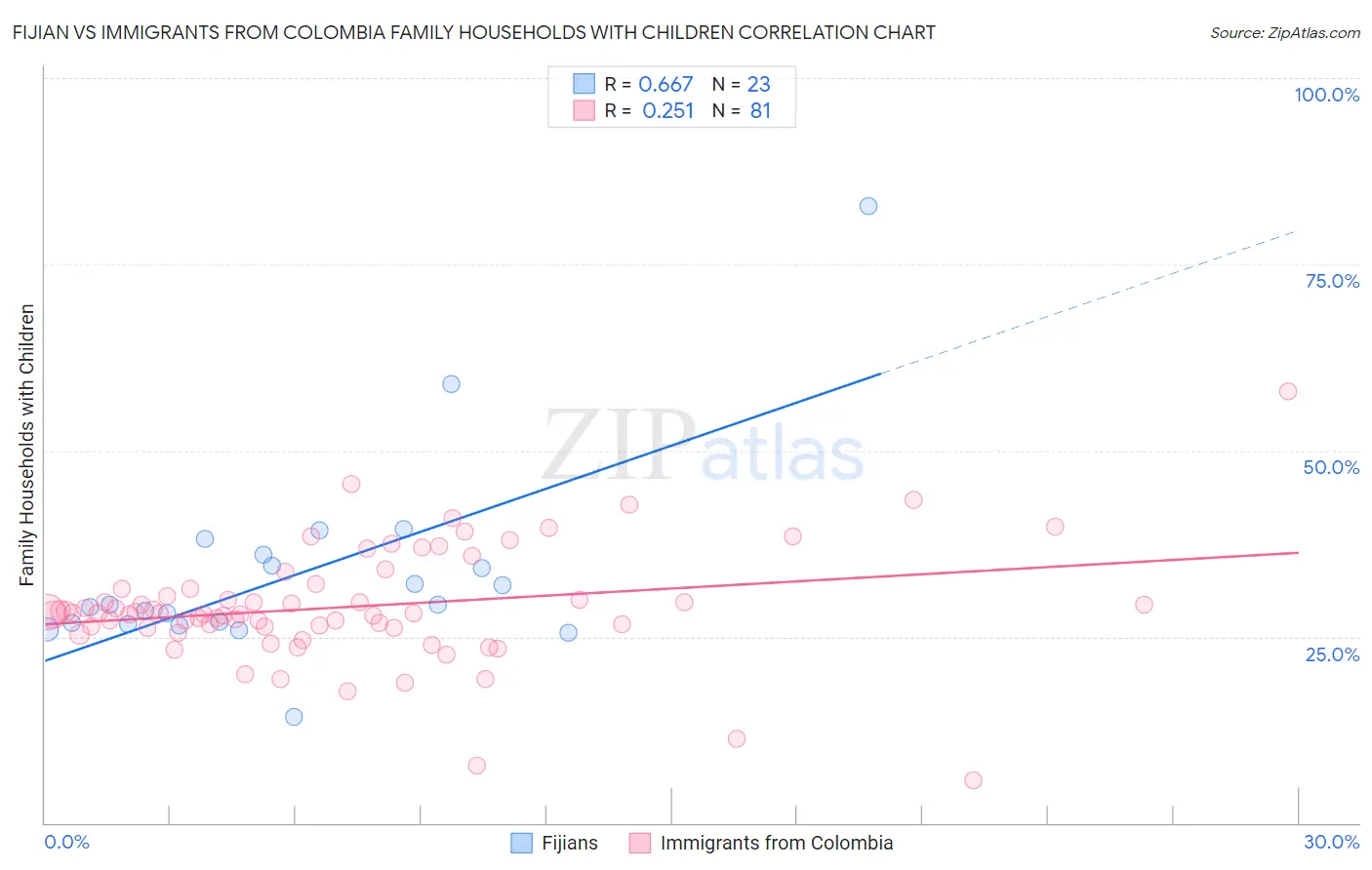 Fijian vs Immigrants from Colombia Family Households with Children