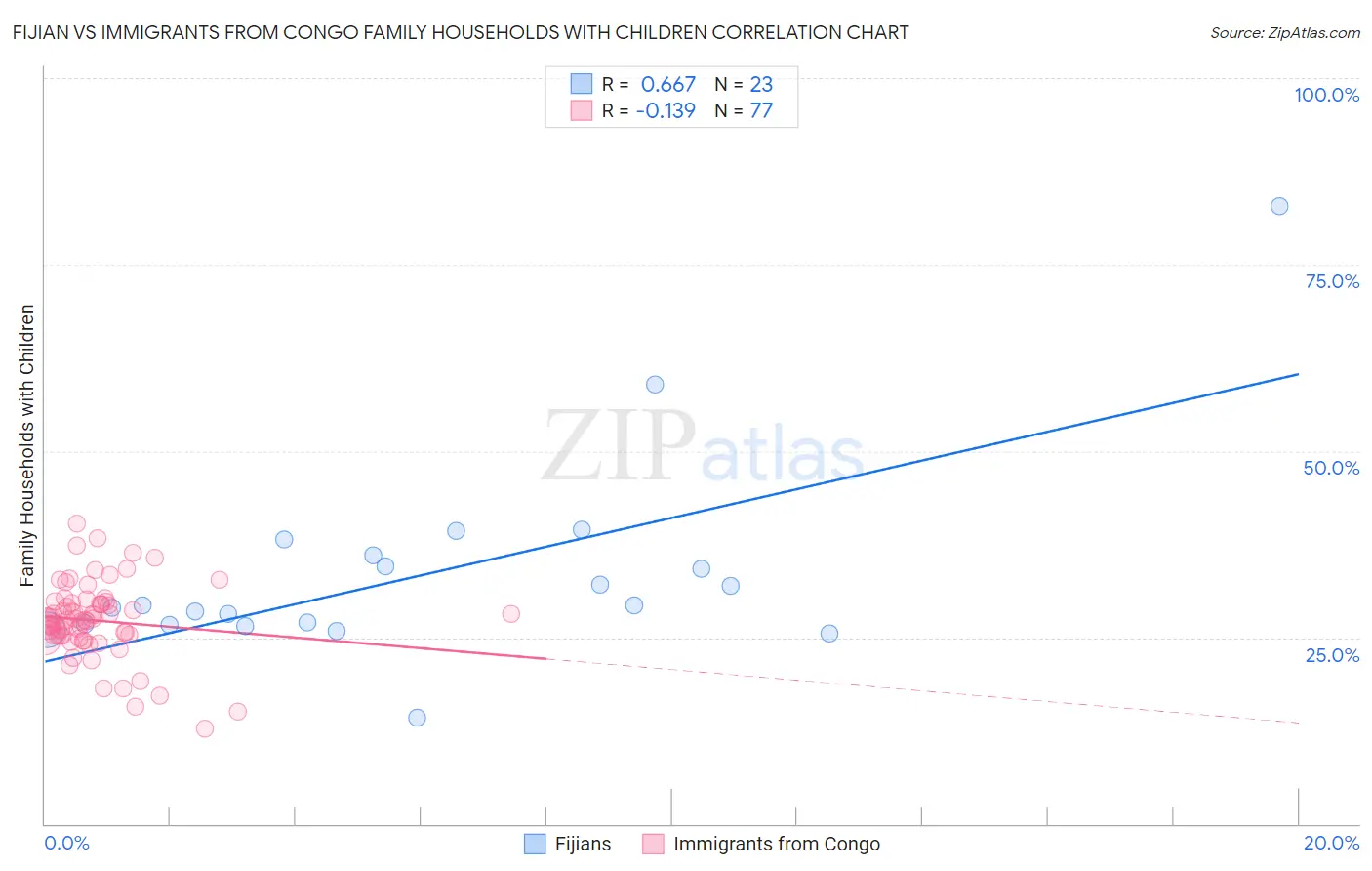 Fijian vs Immigrants from Congo Family Households with Children
