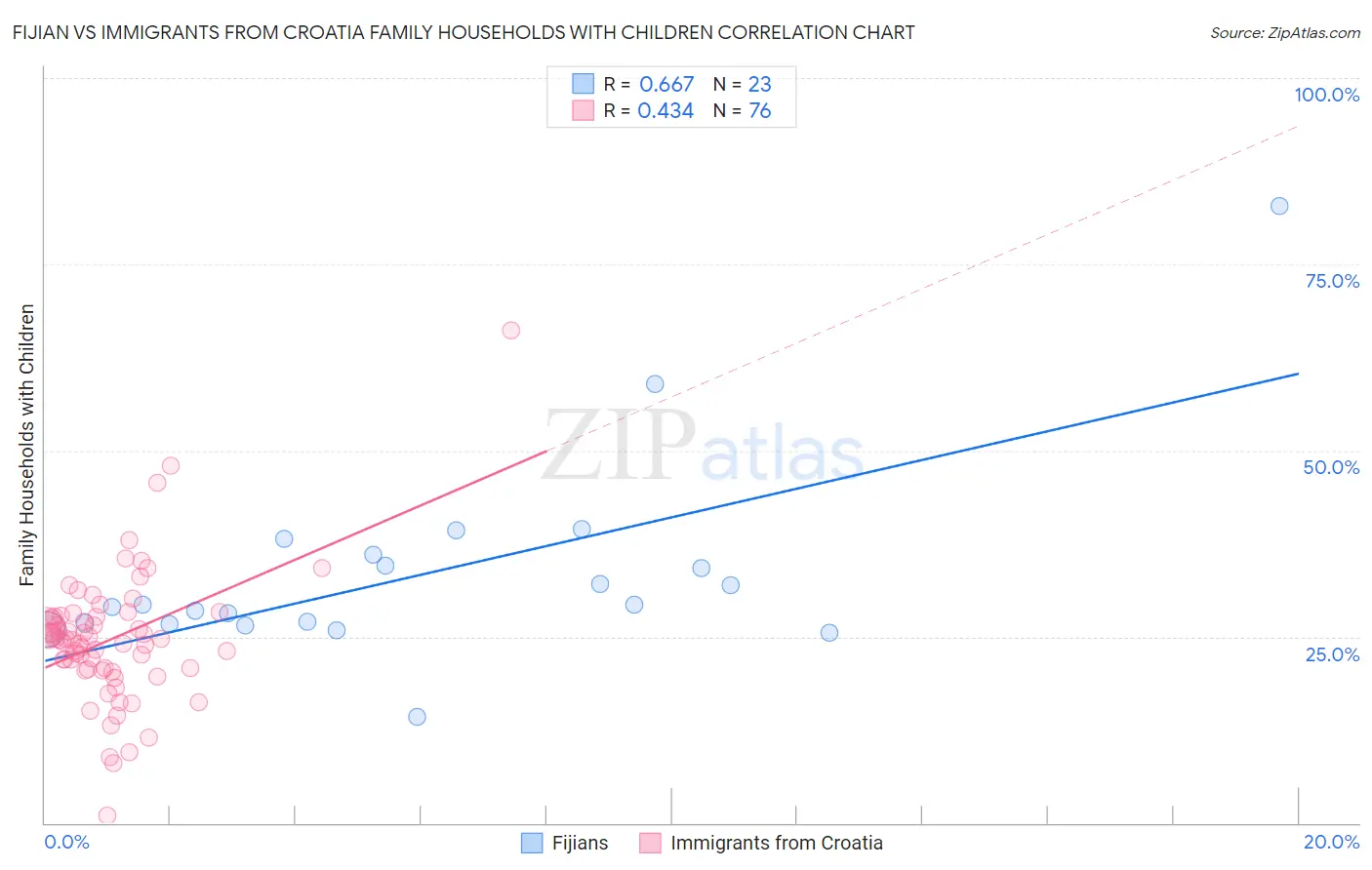 Fijian vs Immigrants from Croatia Family Households with Children