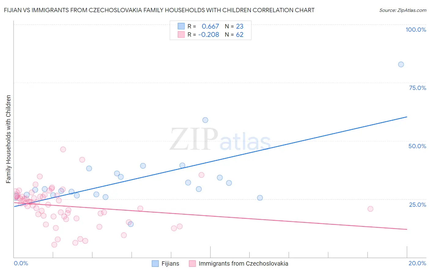 Fijian vs Immigrants from Czechoslovakia Family Households with Children