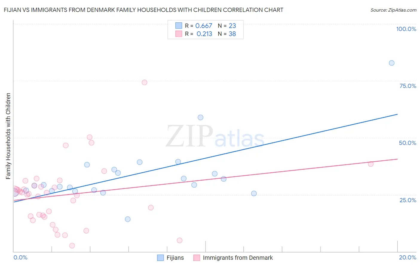 Fijian vs Immigrants from Denmark Family Households with Children