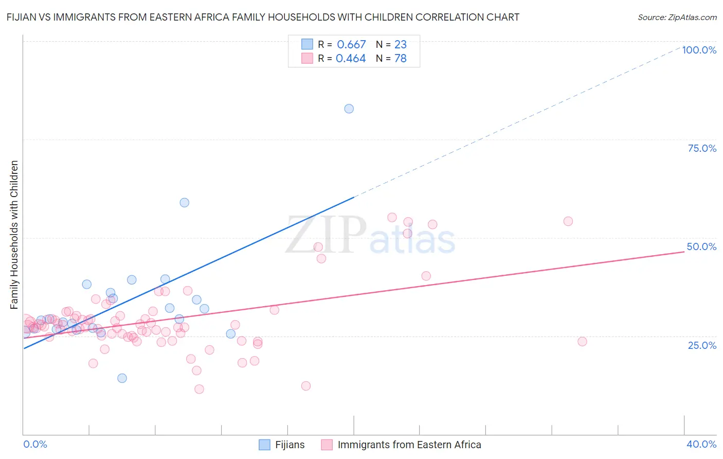 Fijian vs Immigrants from Eastern Africa Family Households with Children