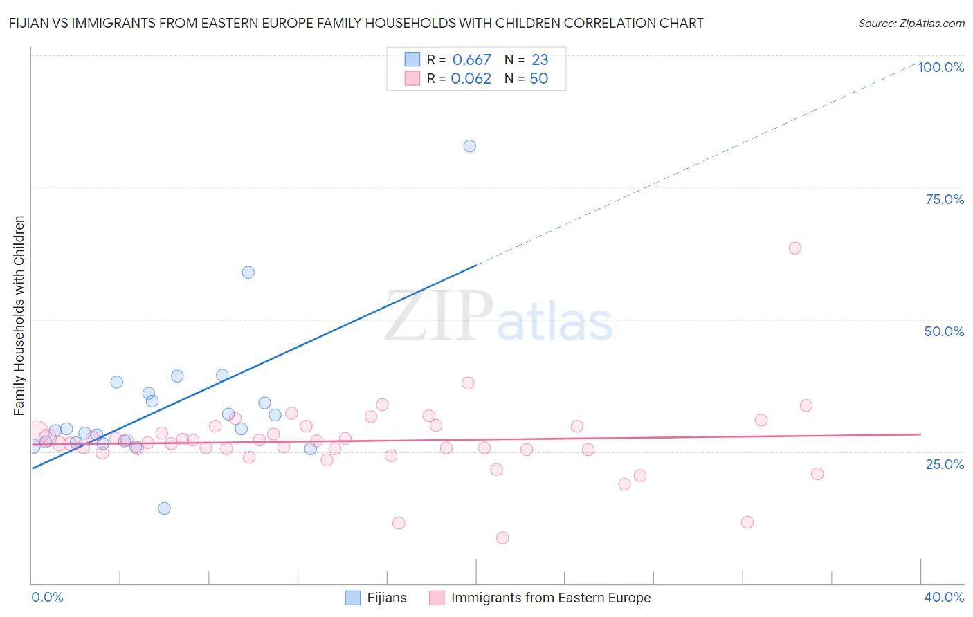 Fijian vs Immigrants from Eastern Europe Family Households with Children