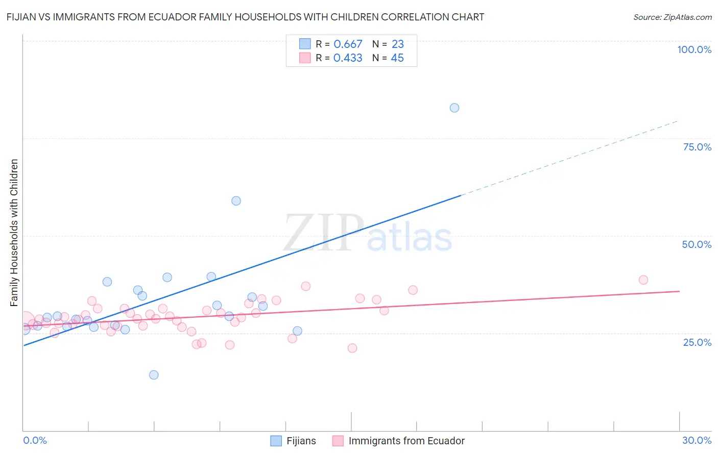 Fijian vs Immigrants from Ecuador Family Households with Children