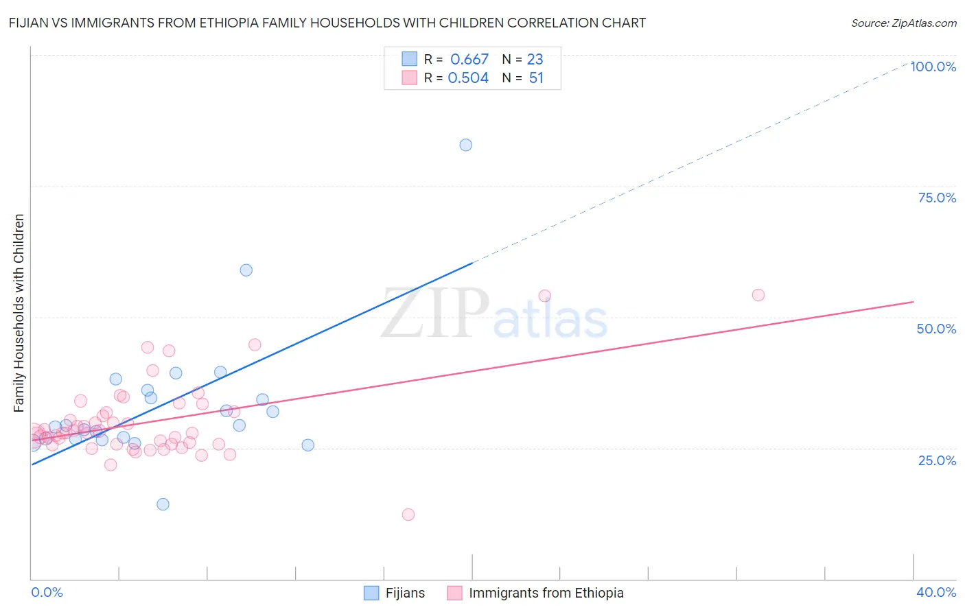 Fijian vs Immigrants from Ethiopia Family Households with Children