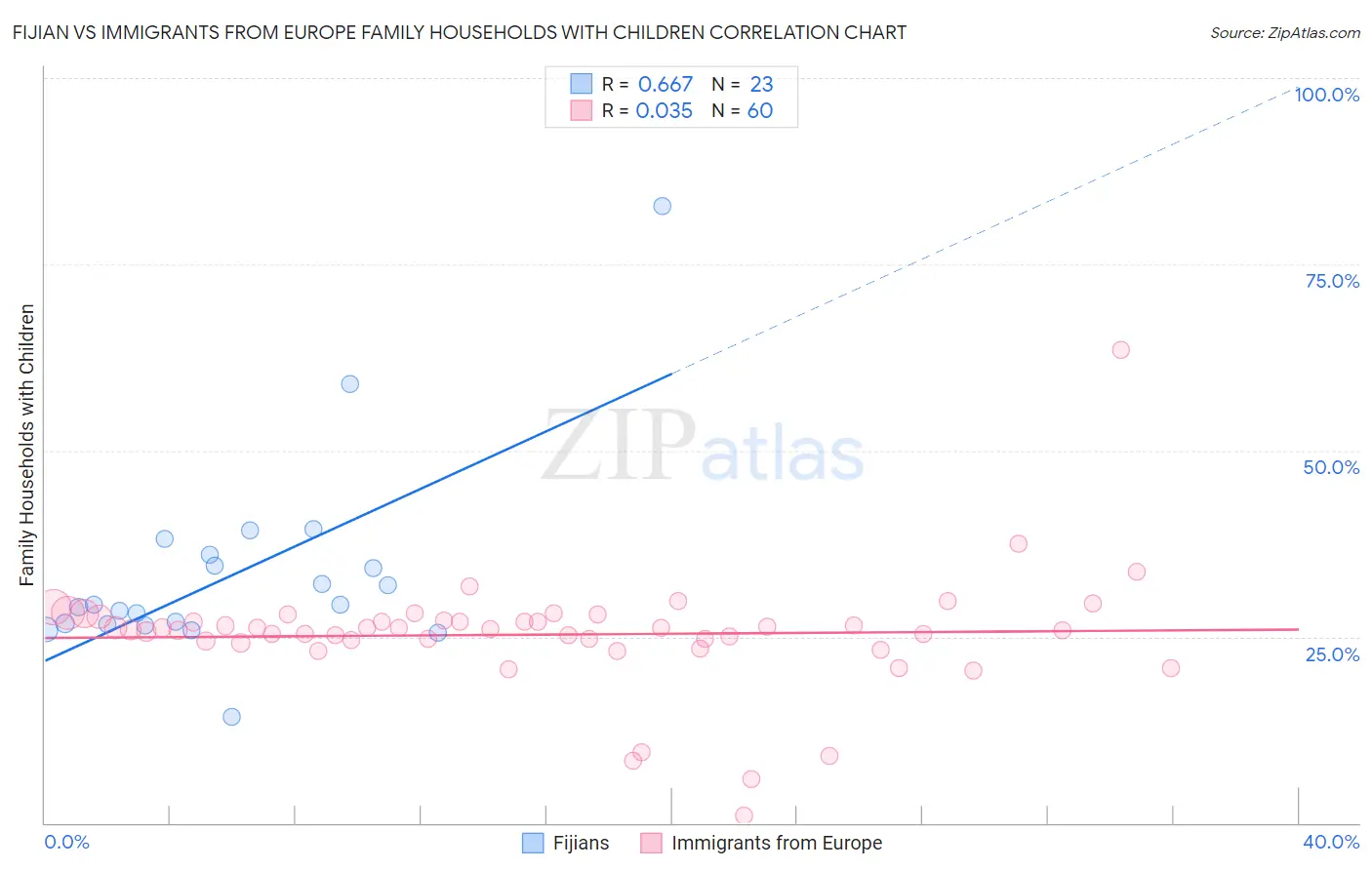 Fijian vs Immigrants from Europe Family Households with Children