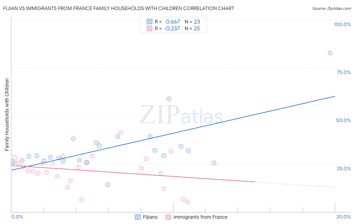 Fijian vs Immigrants from France Family Households with Children