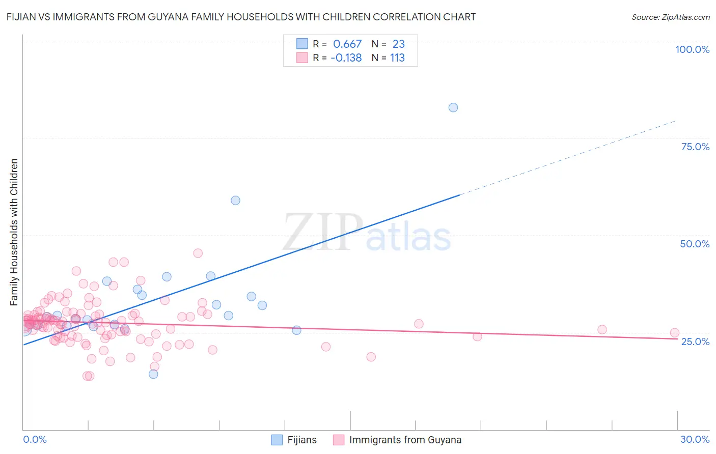 Fijian vs Immigrants from Guyana Family Households with Children