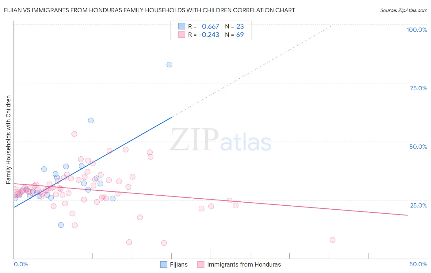 Fijian vs Immigrants from Honduras Family Households with Children