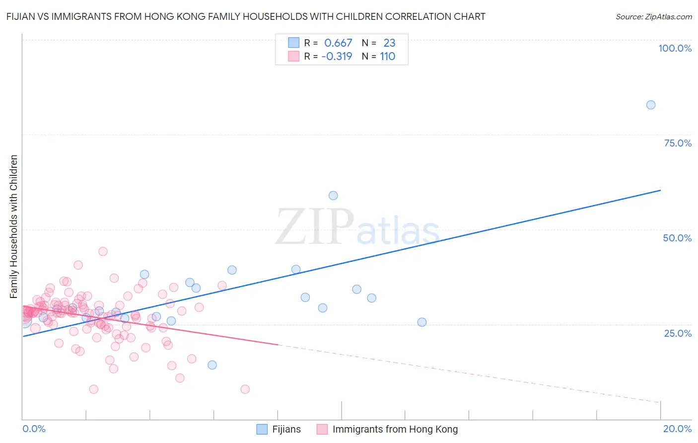 Fijian vs Immigrants from Hong Kong Family Households with Children