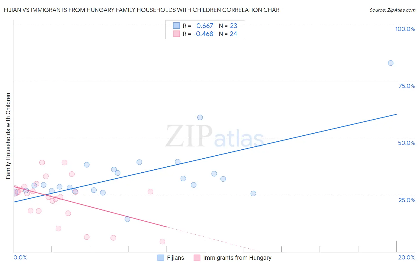 Fijian vs Immigrants from Hungary Family Households with Children