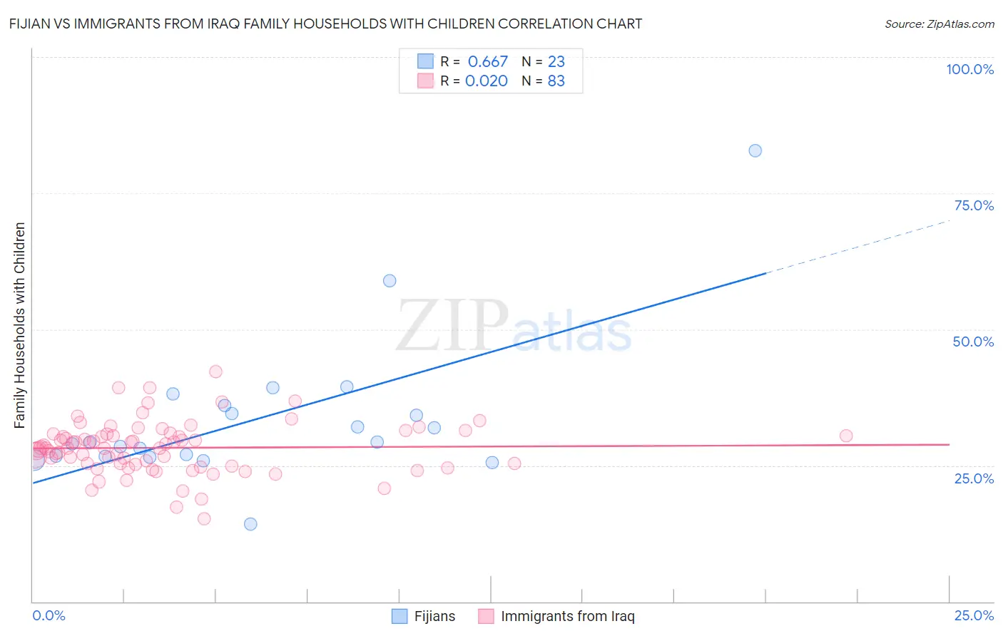 Fijian vs Immigrants from Iraq Family Households with Children