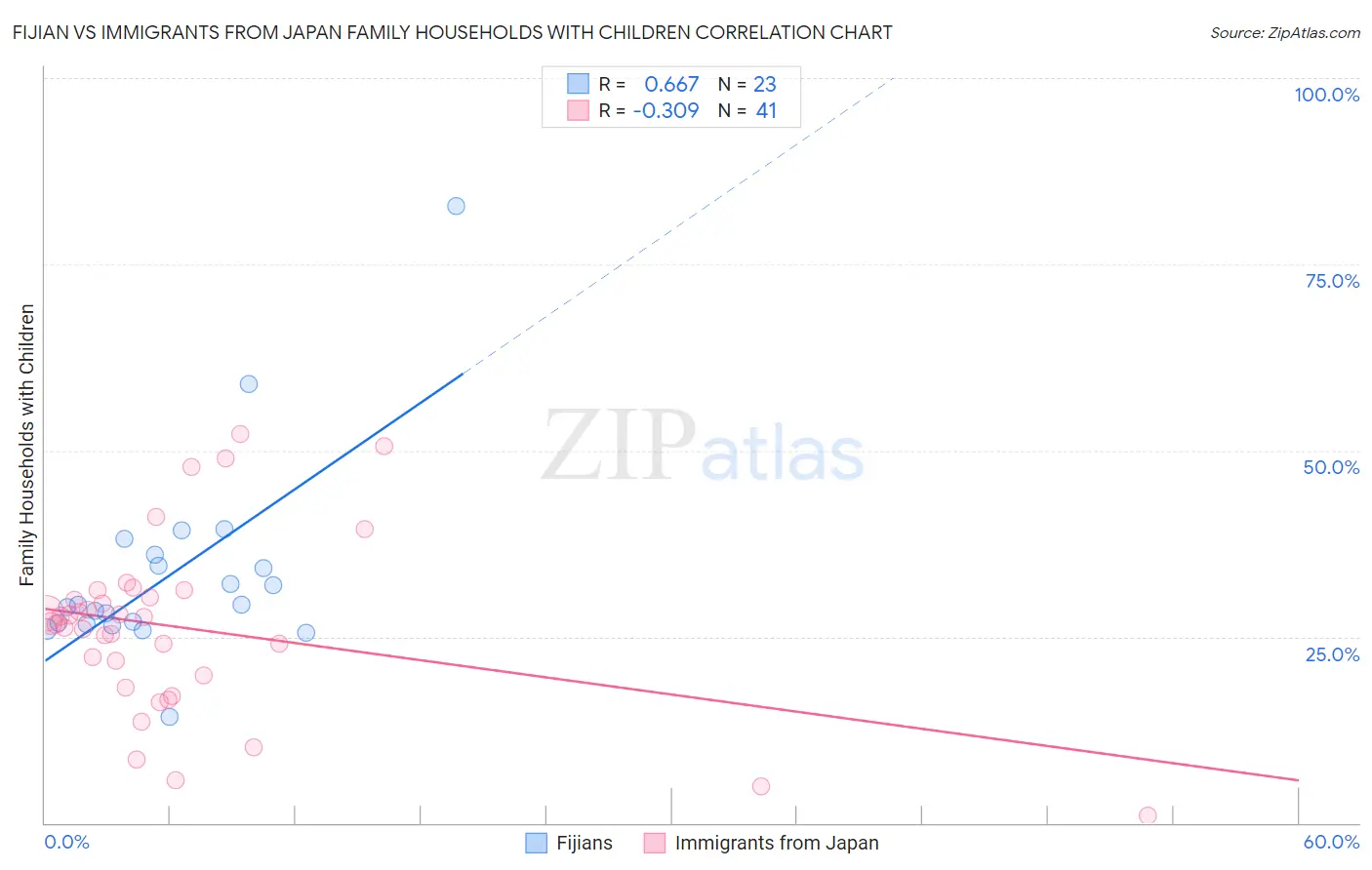 Fijian vs Immigrants from Japan Family Households with Children