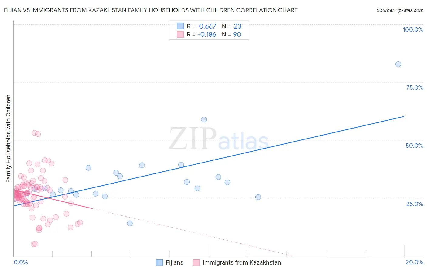 Fijian vs Immigrants from Kazakhstan Family Households with Children