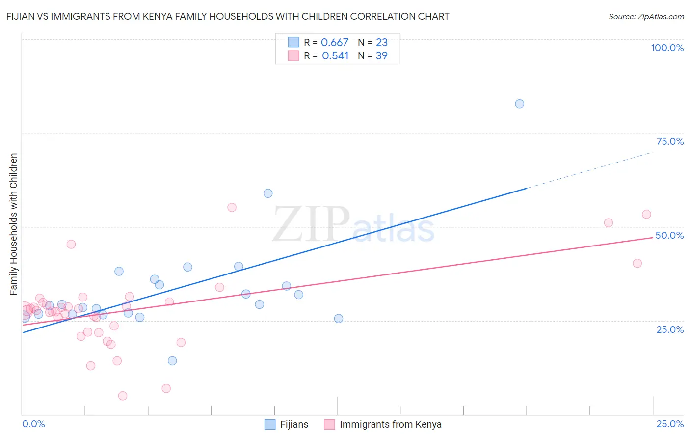 Fijian vs Immigrants from Kenya Family Households with Children