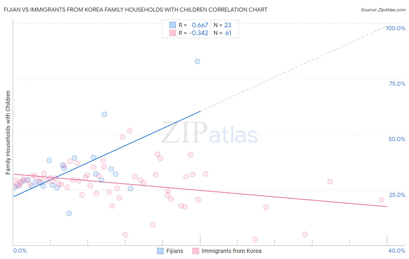 Fijian vs Immigrants from Korea Family Households with Children