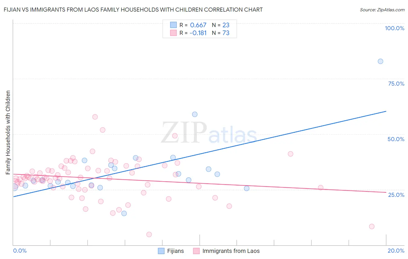 Fijian vs Immigrants from Laos Family Households with Children