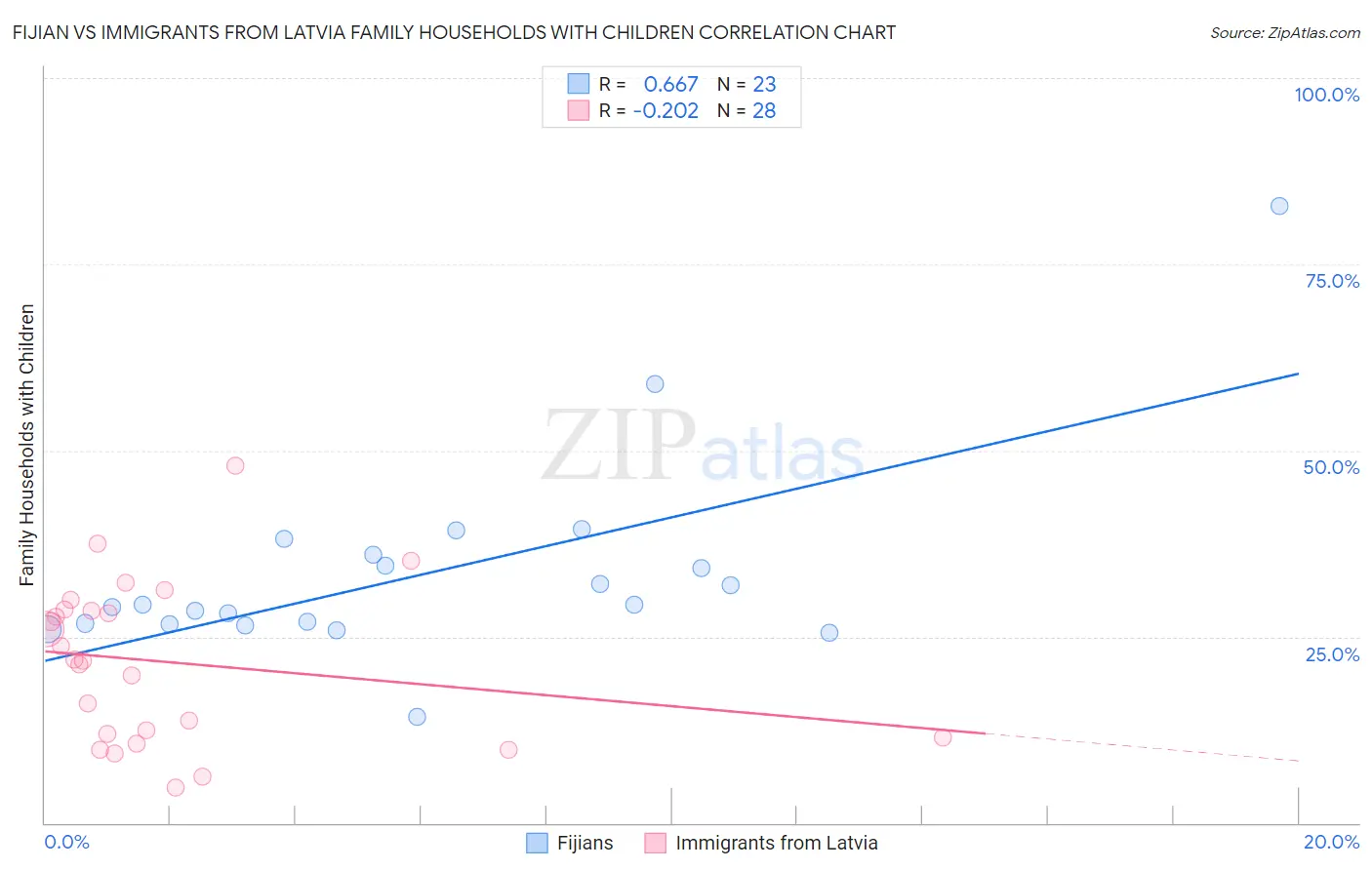 Fijian vs Immigrants from Latvia Family Households with Children