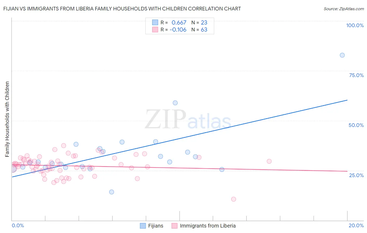 Fijian vs Immigrants from Liberia Family Households with Children
