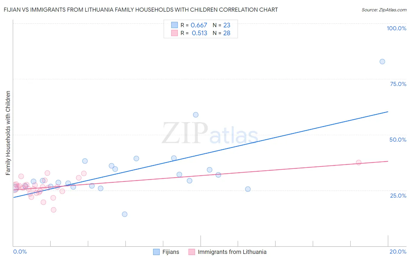 Fijian vs Immigrants from Lithuania Family Households with Children