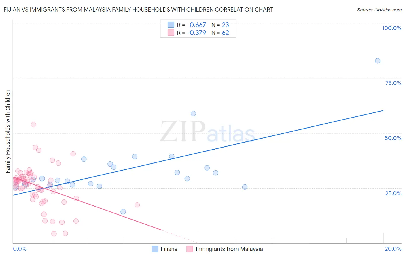 Fijian vs Immigrants from Malaysia Family Households with Children