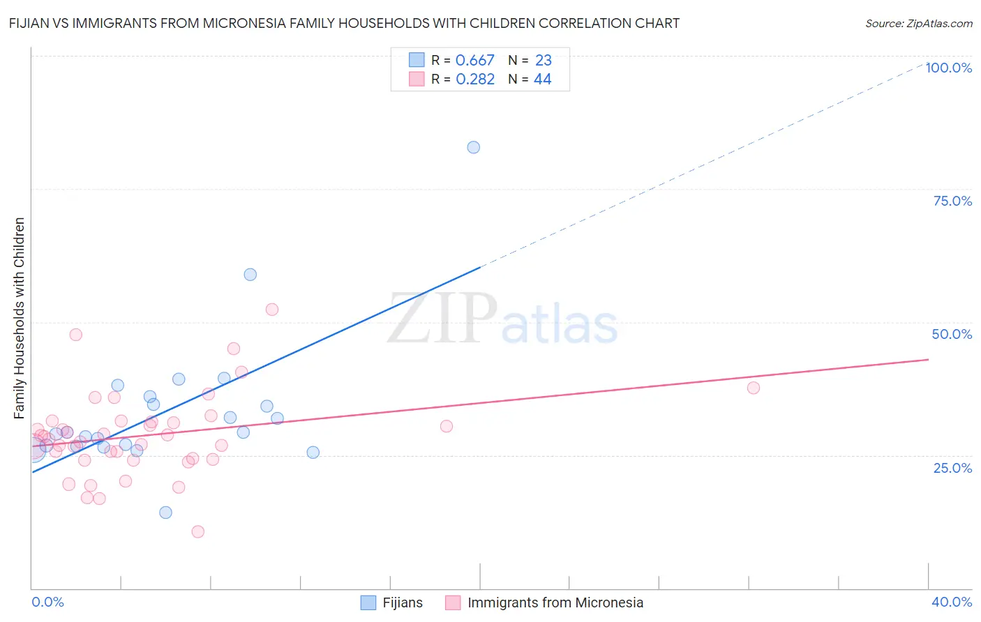Fijian vs Immigrants from Micronesia Family Households with Children