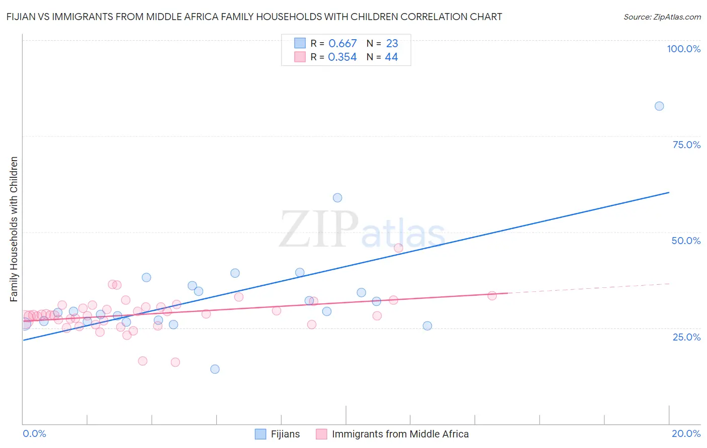 Fijian vs Immigrants from Middle Africa Family Households with Children