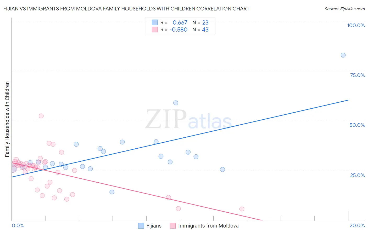 Fijian vs Immigrants from Moldova Family Households with Children