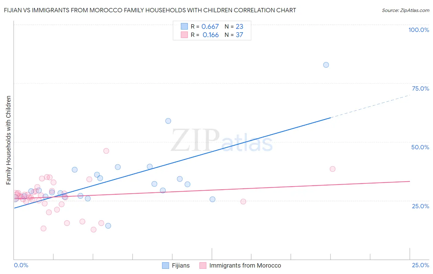 Fijian vs Immigrants from Morocco Family Households with Children