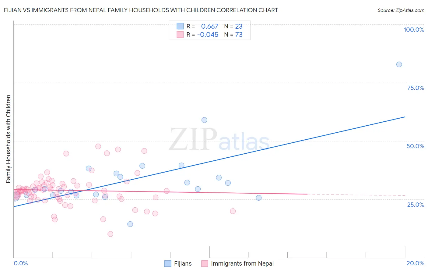 Fijian vs Immigrants from Nepal Family Households with Children