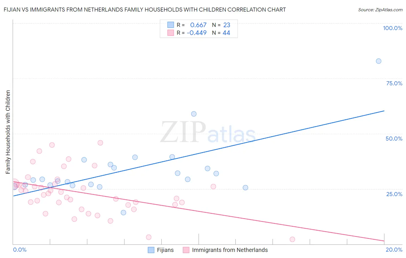 Fijian vs Immigrants from Netherlands Family Households with Children