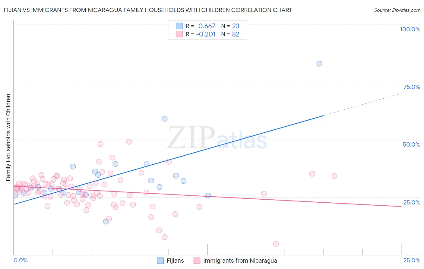 Fijian vs Immigrants from Nicaragua Family Households with Children