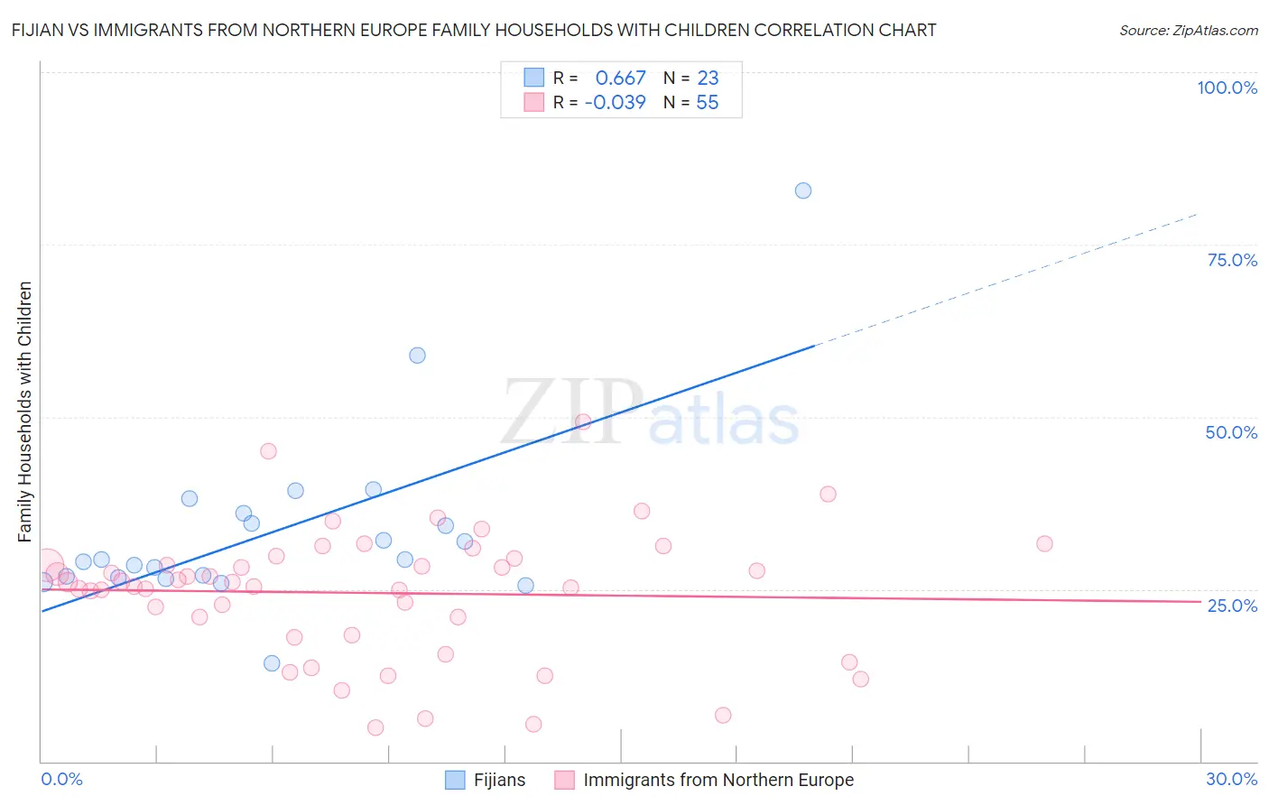 Fijian vs Immigrants from Northern Europe Family Households with Children