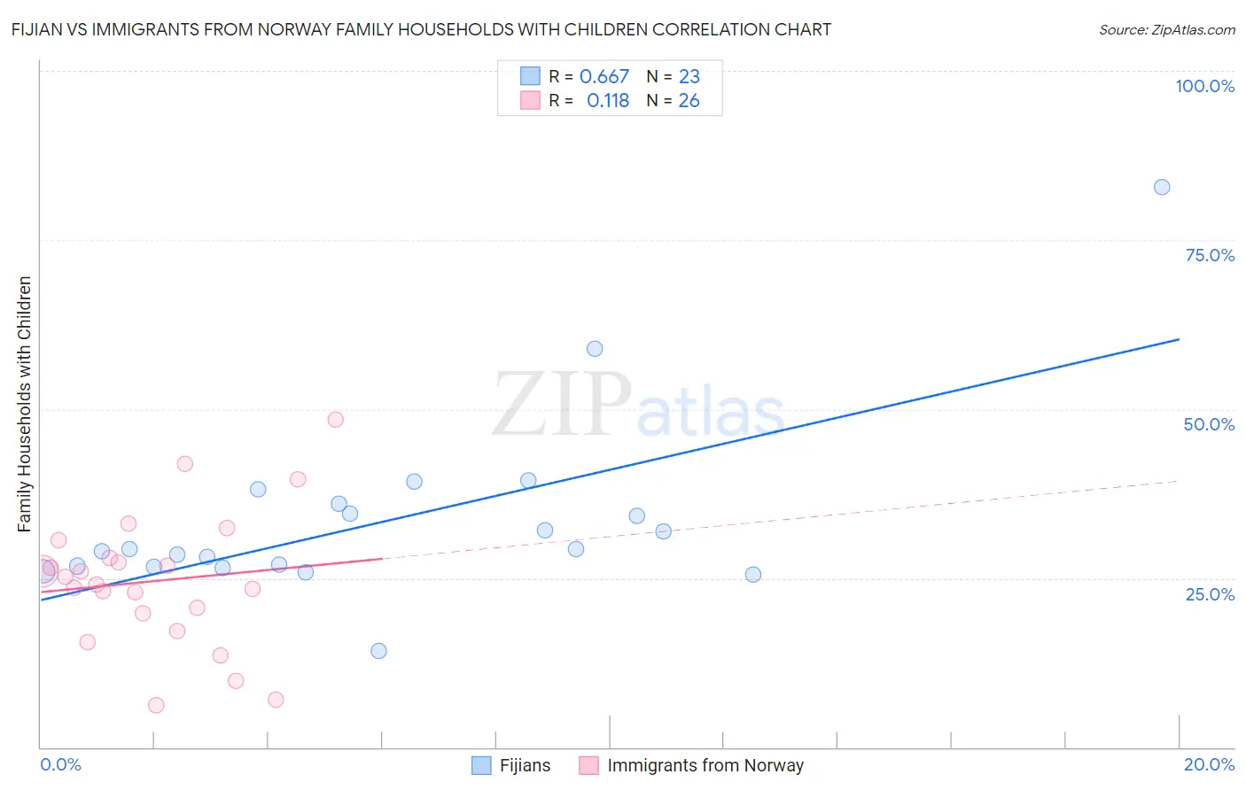 Fijian vs Immigrants from Norway Family Households with Children